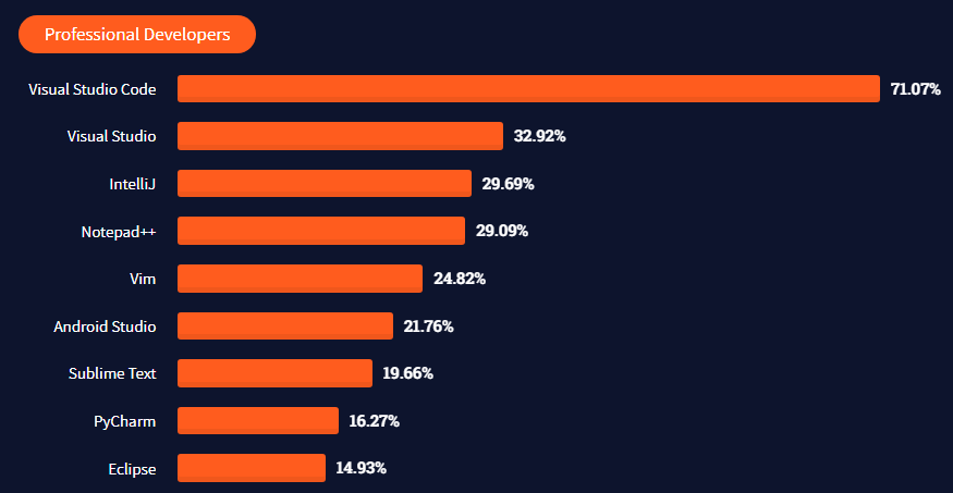 popular editors (stack overflow 2021 survey)