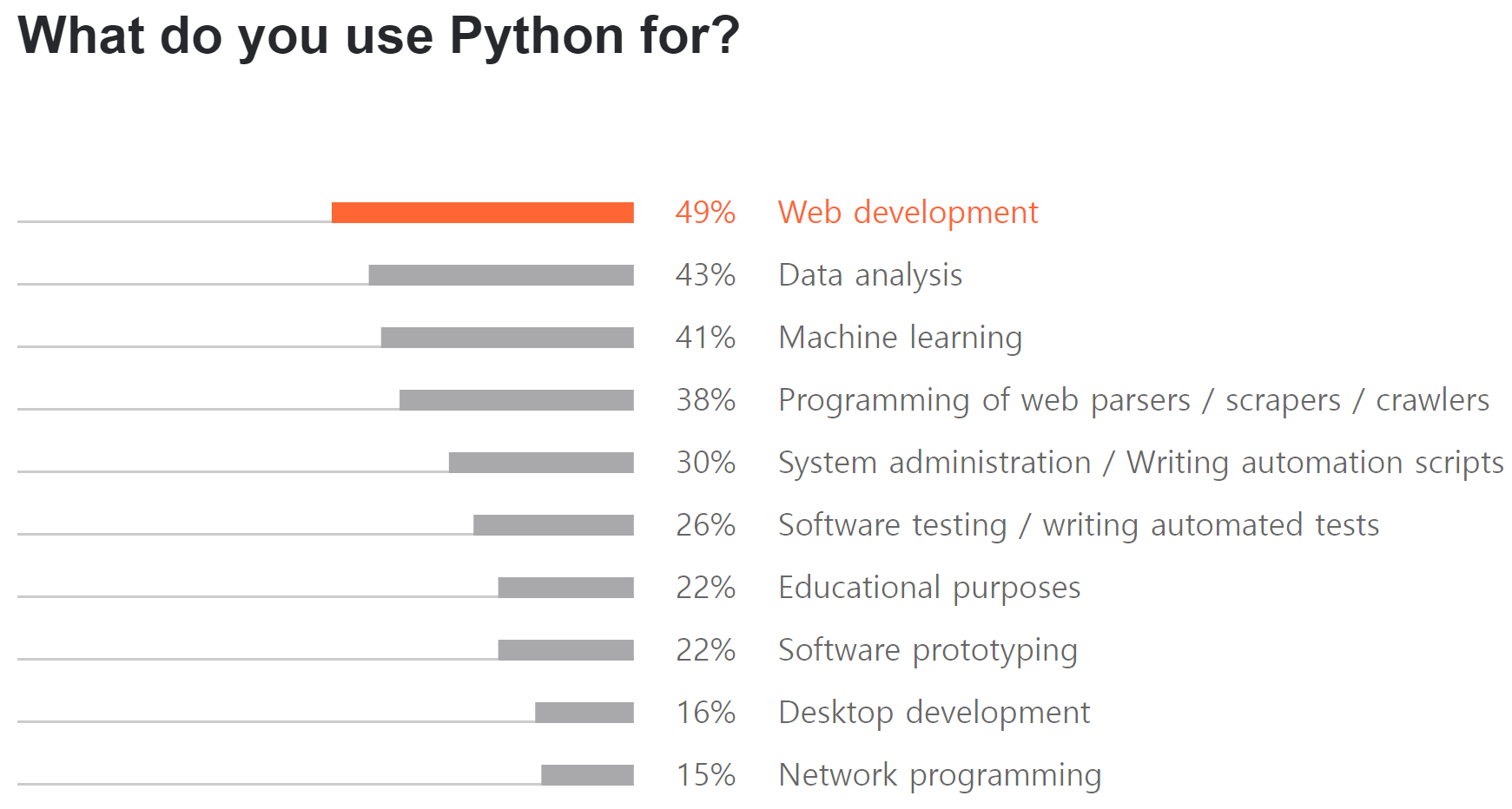 python usage
